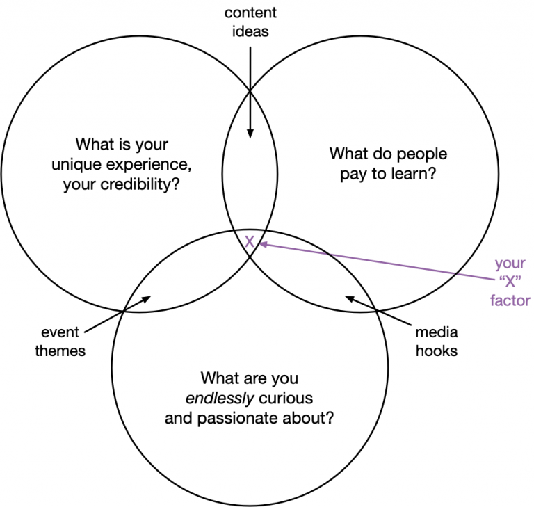 speakerpurposeandstrategyfulldiagramwXlabel1 Kate O'Neill