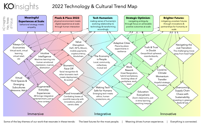 2022 KO Insights Cultural & Technology Trend Map (small format)