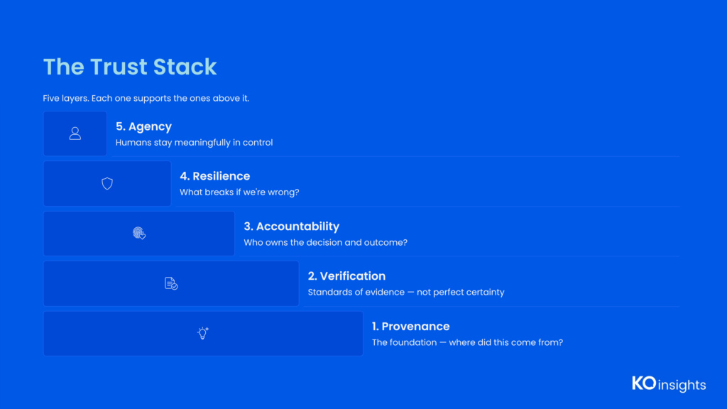 Diagram of the Trust Stack: five stacked layers building from foundation to top — 1. Provenance, 2. Verification, 3. Accountability, 4. Resilience, 5. Agency. Each layer supports the ones above it.